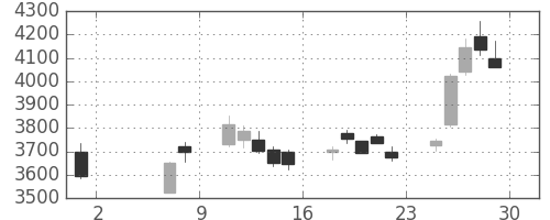 アサヒの日足チャート(2020年5月)