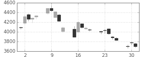 アサヒの日足チャート(2020年6月)
