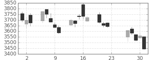 アサヒの日足チャート(2020年7月)