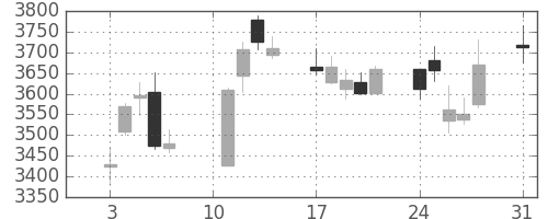 アサヒの日足チャート(2020年8月)
