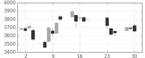 アサヒの日足チャート(2020年9月)