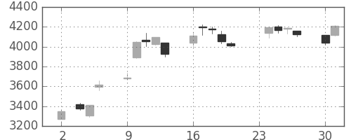 アサヒの日足チャート(2020年11月)