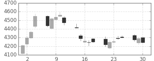 アサヒの日足チャート(2020年12月)
