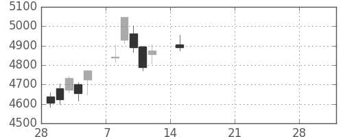 アサヒの日足チャート(2021年3月)
