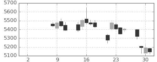アサヒの日足チャート(2021年6月)