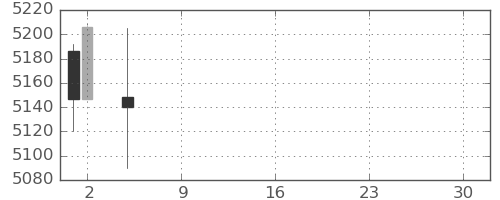 アサヒの日足チャート(2021年7月)