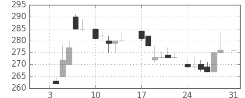 旭化成の日足チャート(1983年1月)