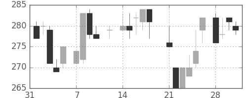 旭化成の日足チャート(1983年2月)