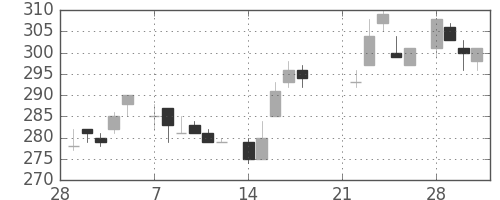 旭化成の日足チャート(1983年3月)