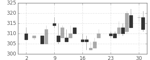 旭化成の日足チャート(1983年5月)