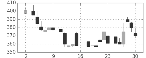 旭化成の日足チャート(1983年7月)