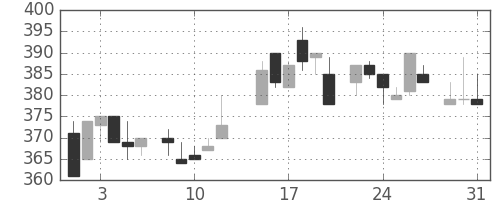 旭化成の日足チャート(1983年8月)