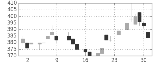 旭化成の日足チャート(1983年9月)