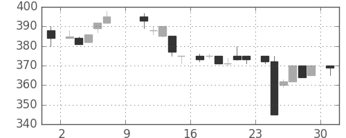 旭化成の日足チャート(1983年10月)