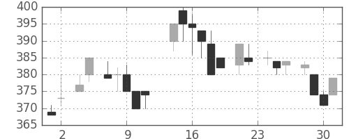 旭化成の日足チャート(1983年11月)