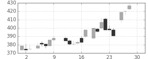 旭化成の日足チャート(1983年12月)