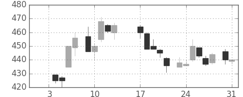 旭化成の日足チャート(1984年1月)