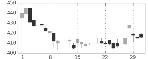 旭化成の日足チャート(1984年2月)