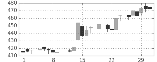 旭化成の日足チャート(1984年3月)