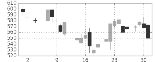 旭化成の日足チャート(1984年5月)