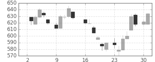 旭化成の日足チャート(1984年7月)