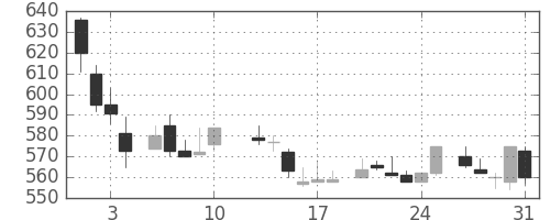 旭化成の日足チャート(1984年8月)