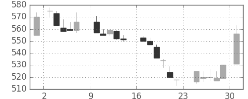 旭化成の日足チャート(1984年9月)