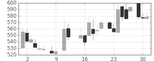 旭化成の日足チャート(1984年10月)