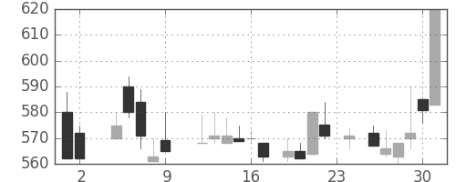 旭化成の日足チャート(1984年11月)