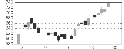 旭化成の日足チャート(1984年12月)