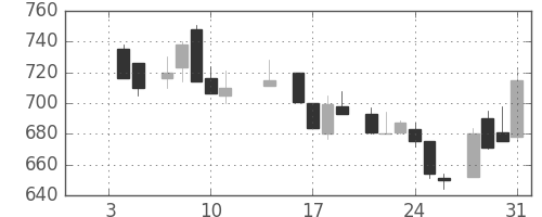 旭化成の日足チャート(1985年1月)