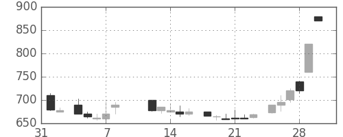 旭化成の日足チャート(1985年2月)