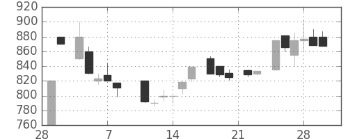 旭化成の日足チャート(1985年3月)