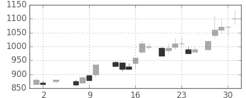 旭化成の日足チャート(1985年5月)