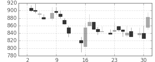 旭化成の日足チャート(1985年7月)