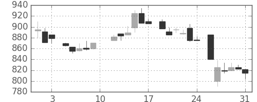旭化成の日足チャート(1985年8月)