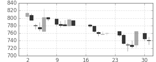 旭化成の日足チャート(1985年9月)
