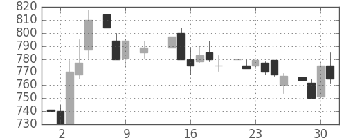 旭化成の日足チャート(1985年10月)