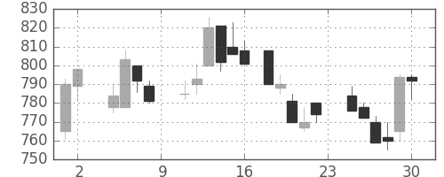 旭化成の日足チャート(1985年11月)