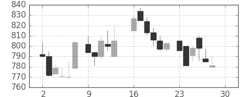 旭化成の日足チャート(1985年12月)