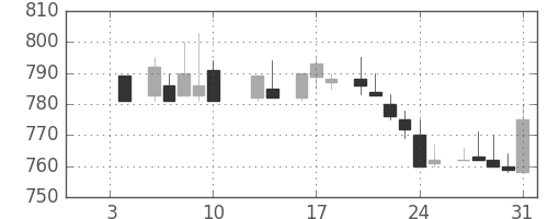旭化成の日足チャート(1986年1月)