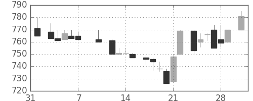 旭化成の日足チャート(1986年2月)
