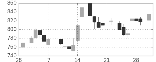 旭化成の日足チャート(1986年3月)