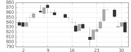 旭化成の日足チャート(1986年7月)