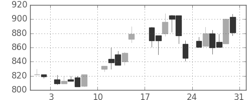 旭化成の日足チャート(1986年8月)