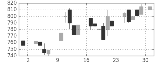 旭化成の日足チャート(1986年11月)