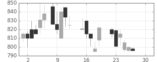 旭化成の日足チャート(1986年12月)