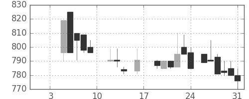 旭化成の日足チャート(1987年1月)