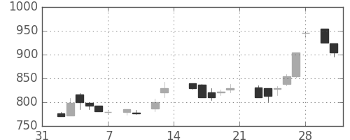 旭化成の日足チャート(1987年2月)