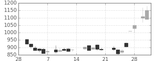 旭化成の日足チャート(1987年3月)